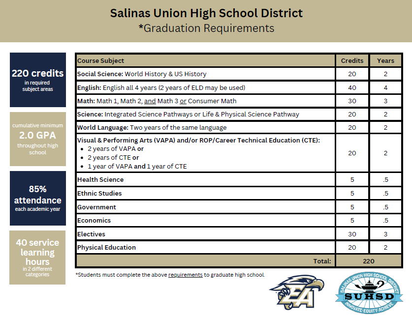 Graduation requirements chart